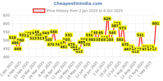 myntra.com glitchez Street Savvy One Shoulder Oversized Crop Sweatshirt glitchez Price History Graph from 2 Jan 2025 to 6 Oct 2025