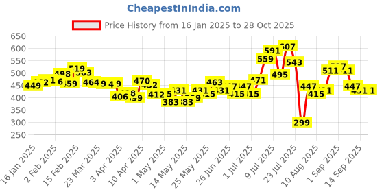 myntra.com glitchez Street Savvy Oversized Terry Sweatshirt glitchez Price History Graph from 16 Jan 2025 to 28 Oct 2025