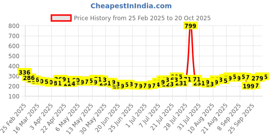 myntra.com glitchez Street Savvy Printed Boxy Cropped T-shirt glitchez Price History Graph from 25 Feb 2025 to 20 Oct 2025