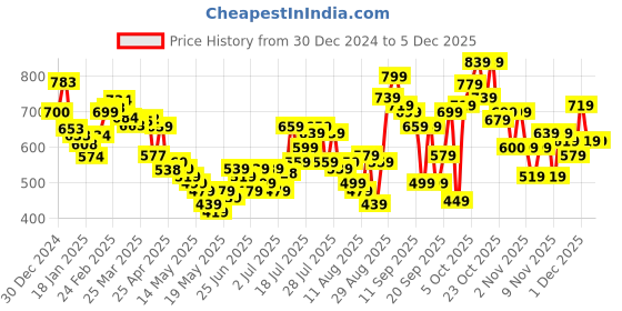 myntra.com glitchez Street Savvy Printed Cotton Terry Sweatshirt glitchez Price History Graph from 30 Dec 2024 to 5 Dec 2025