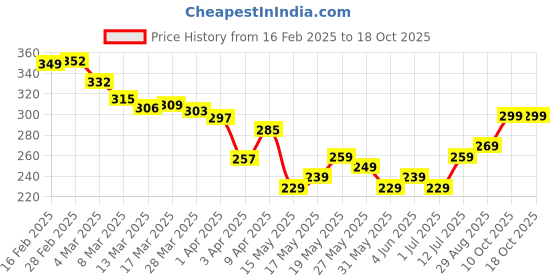 myntra.com glitchez Street Savvy Printed Oversized T-shirt glitchez Price History Graph from 16 Feb 2025 to 18 Oct 2025