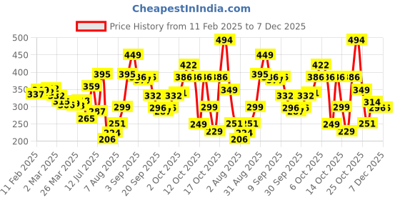 myntra.com glitchez Street Savvy Printed Oversized T-shirt glitchez Price History Graph from 11 Feb 2025 to 7 Dec 2025