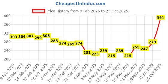 myntra.com glitchez Street Savvy Printed Oversized T-shirt glitchez Price History Graph from 9 Feb 2025 to 25 Oct 2025