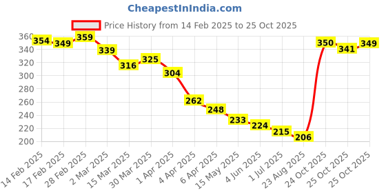 myntra.com glitchez Street Savvy Printed Oversized T-shirt glitchez Price History Graph from 14 Feb 2025 to 24 Oct 2025