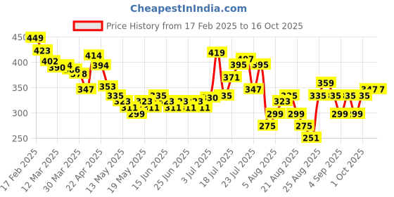 myntra.com glitchez Street Savvy Printed Oversized T-shirt glitchez Price History Graph from 17 Feb 2025 to 14 Oct 2025