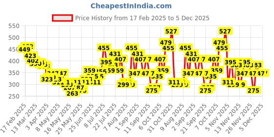 myntra.com glitchez Street Savvy Printed Oversized T-shirt glitchez Price History Graph from 17 Feb 2025 to 5 Dec 2025