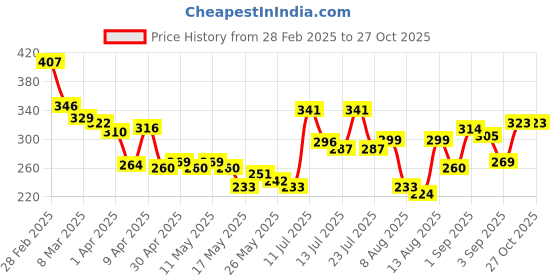myntra.com glitchez Street Savvy Printed Oversized T-shirt glitchez Price History Graph from 28 Feb 2025 to 26 Oct 2025