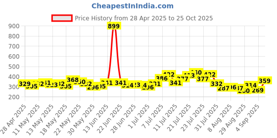 myntra.com glitchez Street Savvy Printed Oversized T-shirt glitchez Price History Graph from 28 Apr 2025 to 25 Oct 2025