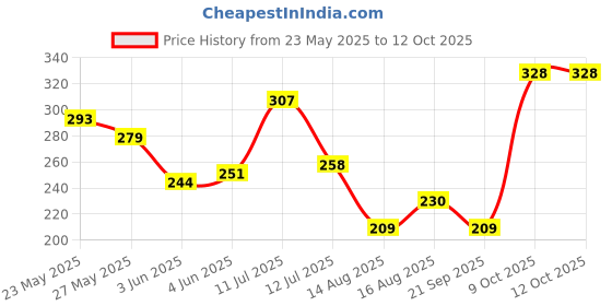 myntra.com glitchez Street Savvy Printed Oversized T-shirt glitchez Price History Graph from 23 May 2025 to 12 Oct 2025