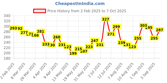 myntra.com glitchez Street Savvy Printed Relaxed Fit T-shirt glitchez Price History Graph from 2 Feb 2025 to 7 Oct 2025