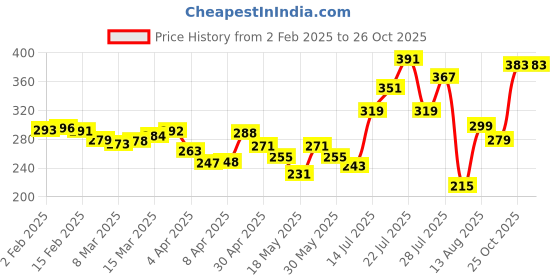 myntra.com glitchez Street Savvy Printed Relaxed Fit T-shirt glitchez Price History Graph from 2 Feb 2025 to 26 Oct 2025