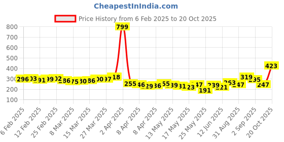 myntra.com glitchez Street Savvy Printed Relaxed Fit T-shirt glitchez Price History Graph from 6 Feb 2025 to 20 Oct 2025