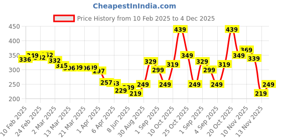 myntra.com glitchez Street Savvy Printed Relaxed Fit T-shirt glitchez Price History Graph from 10 Feb 2025 to 4 Dec 2025