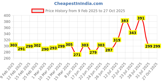 myntra.com glitchez Street Savvy Printed Relaxed Fit T-shirt glitchez Price History Graph from 9 Feb 2025 to 27 Oct 2025