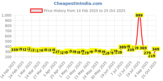 myntra.com glitchez Street Savvy Printed Relaxed Fit T-shirt glitchez Price History Graph from 14 Feb 2025 to 25 Oct 2025