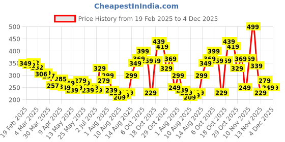 myntra.com glitchez Street Savvy Printed Relaxed Fit T-shirt glitchez Price History Graph from 19 Feb 2025 to 4 Dec 2025