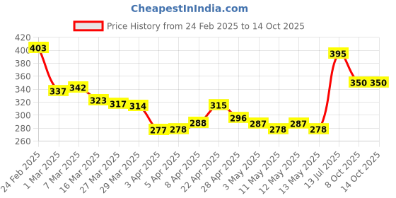 myntra.com glitchez Street Savvy Printed Relaxed Fit T-shirt glitchez Price History Graph from 24 Feb 2025 to 13 Oct 2025