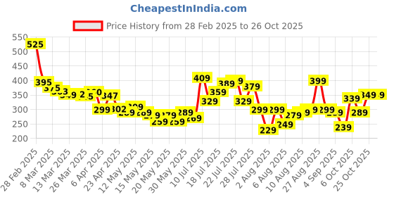 myntra.com glitchez Street Savvy Printed Relaxed T-shirt glitchez Price History Graph from 28 Feb 2025 to 25 Oct 2025