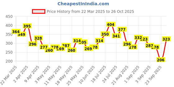 myntra.com glitchez Street Savvy Printed Relaxed T-shirt glitchez Price History Graph from 22 Mar 2025 to 26 Oct 2025