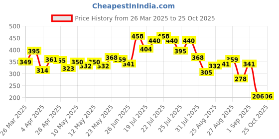myntra.com glitchez Street Savvy Printed Relaxed T-shirt glitchez Price History Graph from 26 Mar 2025 to 24 Oct 2025