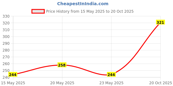 myntra.com glitchez Street Savvy Printed T-shirt glitchez Price History Graph from 15 May 2025 to 20 Oct 2025