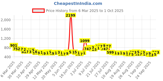 myntra.com glitchez Street Savvy Self Design Textured Oversized Shirt glitchez Price History Graph from 6 Mar 2025 to 1 Oct 2025