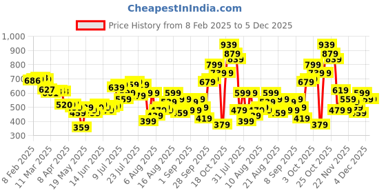 myntra.com glitchez Street Savvy Striped Waffle Textured Relaxed Fit Shirt glitchez Price History Graph from 8 Feb 2025 to 5 Dec 2025