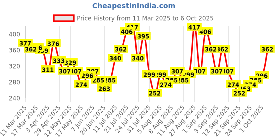 myntra.com glitchez Street Scribble Printed Drop-Shoulder Sleeves T-shirt glitchez Price History Graph from 11 Mar 2025 to 6 Oct 2025