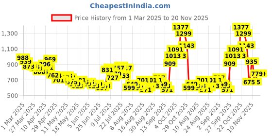 myntra.com glitchez Street Sleek Front-Slit Cargo Denim Midi Skirt glitchez Price History Graph from 1 Mar 2025 to 20 Nov 2025