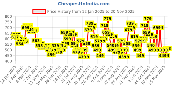 myntra.com glitchez Street Smart Attitude Printed Cotton Terry Sweatshirt glitchez Price History Graph from 12 Jan 2025 to 16 Nov 2025