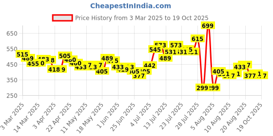 myntra.com glitchez Street Smart Melange Relaxed Fit Ribbed T-shirt glitchez Price History Graph from 3 Mar 2025 to 19 Oct 2025