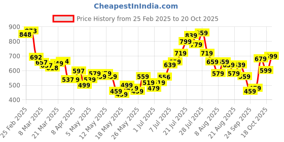 myntra.com glitchez Street Smart Oversized Shirt glitchez Price History Graph from 25 Feb 2025 to 20 Oct 2025