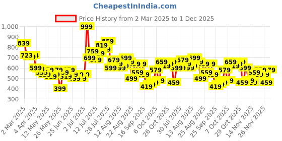 myntra.com glitchez Street Smart Oversized Shirt glitchez Price History Graph from 2 Mar 2025 to 30 Nov 2025