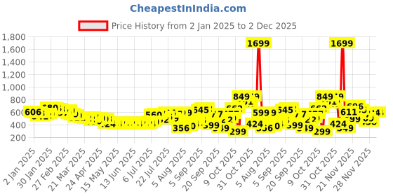myntra.com glitchez Street Smart Self-Striped Drop-Shoulder Sleeves Oversized Shirt glitchez Price History Graph from 2 Jan 2025 to 1 Dec 2025