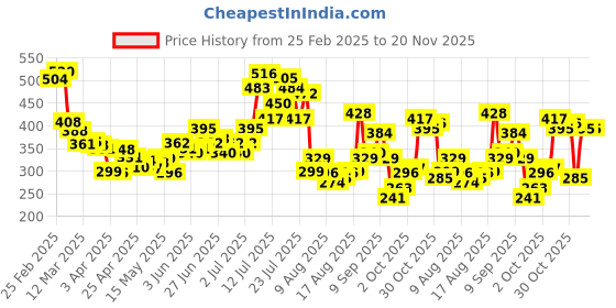 myntra.com glitchez Street Smart Slub Effect T-shirt glitchez Price History Graph from 25 Feb 2025 to 20 Nov 2025