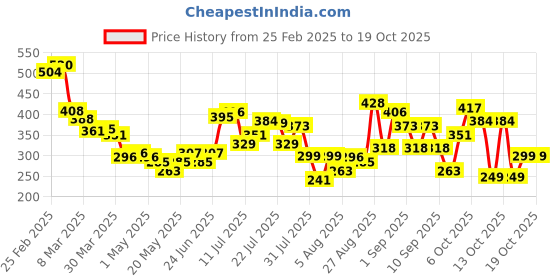 myntra.com glitchez Street Smart Slub Effect T-shirt glitchez Price History Graph from 25 Feb 2025 to 17 Oct 2025