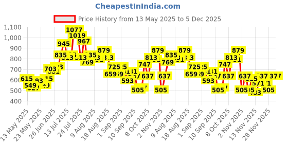 myntra.com glitchez Street Smart Styles Printed Relaxed Fit Shirt glitchez Price History Graph from 13 May 2025 to 5 Dec 2025