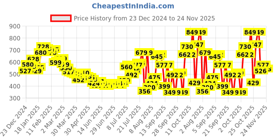 myntra.com glitchez Street Smart Textured Shirt glitchez Price History Graph from 23 Dec 2024 to 23 Nov 2025