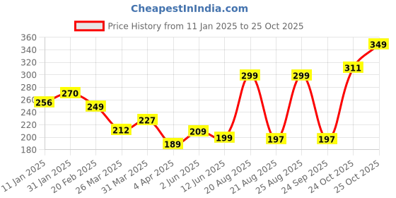 myntra.com glitchez Street Smart Typography Printed T-shirt glitchez Price History Graph from 11 Jan 2025 to 25 Oct 2025