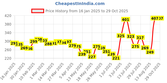 myntra.com glitchez Street Statement Graphic Print Oversized T-shirt glitchez Price History Graph from 16 Jan 2025 to 28 Oct 2025