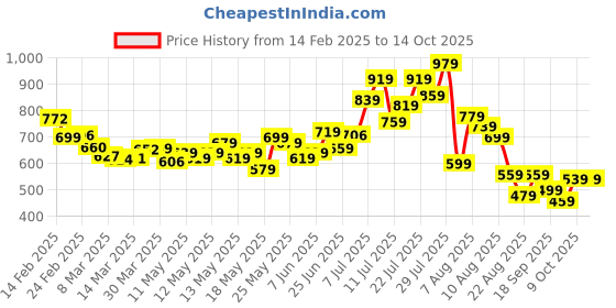 myntra.com glitchez Street Statement Printed Oversized Shirt glitchez Price History Graph from 14 Feb 2025 to 14 Oct 2025