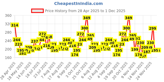 myntra.com glitchez Street Style Attitude Printed T-shirt glitchez Price History Graph from 28 Apr 2025 to 30 Nov 2025