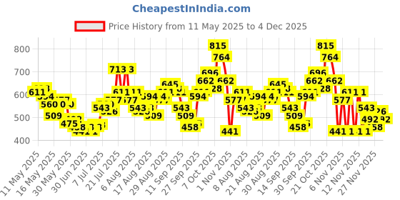 myntra.com glitchez Street-Style Tie-Ups Pure Cotton Cargo-Style Midi A-Line Skirt with Back Slit glitchez Price History Graph from 11 May 2025 to 4 Dec 2025