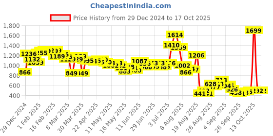 myntra.com glitchez Street Swag Graphic Printed Sweatshirt glitchez Price History Graph from 29 Dec 2024 to 16 Oct 2025