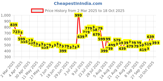 myntra.com glitchez Street Swagger Self Design Textured Oversized Shirt glitchez Price History Graph from 2 Mar 2025 to 18 Oct 2025