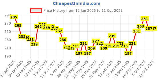 myntra.com glitchez Street Text Printed Drop-Shoulder Sleeves Crop Boxy T-shirt glitchez Price History Graph from 12 Jan 2025 to 10 Oct 2025