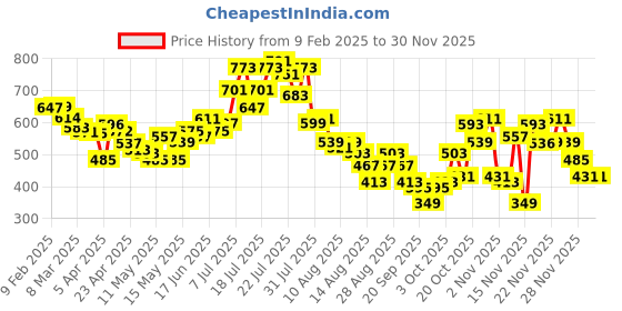 myntra.com glitchez Street Texture Printed Oversized Shirt glitchez Price History Graph from 9 Feb 2025 to 28 Nov 2025