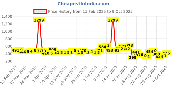 myntra.com glitchez Street Texture Raw Edge Self-Design Drop-Shoulder T-shirt glitchez Price History Graph from 13 Feb 2025 to 9 Oct 2025