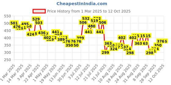 myntra.com glitchez Street Texture Raw Edge Self-Design Drop-Shoulder T-shirt glitchez Price History Graph from 1 Mar 2025 to 12 Oct 2025