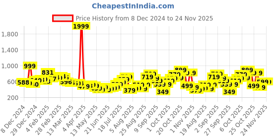 myntra.com glitchez Street Texture Self Design Relaxed Fit Shirt glitchez Price History Graph from 8 Dec 2024 to 24 Nov 2025